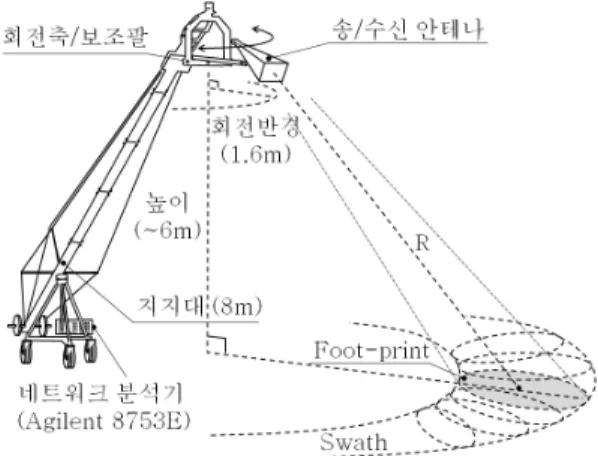 그림  1.  지상 운용 회전형 SAR  시스템 구성도 Fig. 1.  Configuration  of  the  ground-based circular  SAR 