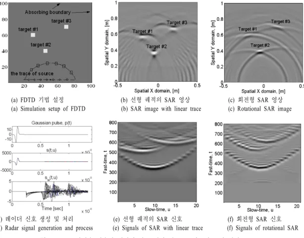 그림  3 .  FDTD  기법을 이용한 레이더 신호 생성 및 SAR  시스템 모의 실험 Fig. 3.   Radar  signal  generation  and  SAR  system  simulations  using  FDTD.