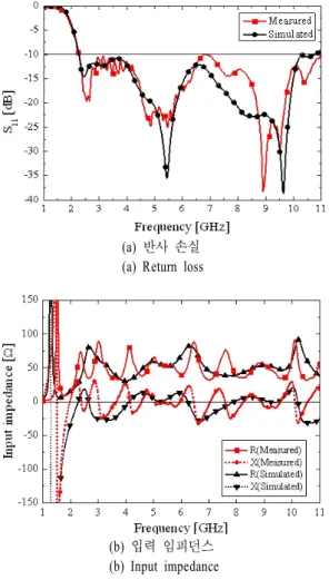 Fig. 9. Structure  and  equivalent  circuit  of  wideband  fol- fol-ded  monopole  antenna  adfol-ded  a  open  stub.