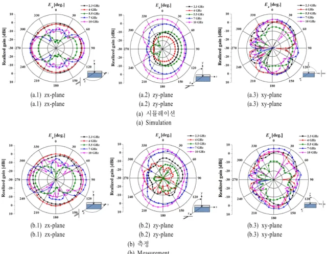Fig. 14. Radiation  patterns  of  the  band-rejected  wideband  antenna.