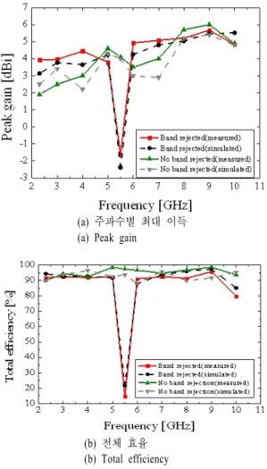Fig. 15. Gain  and  efficiency. 