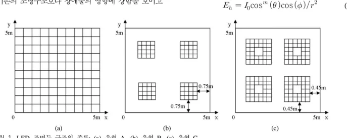Fig. 1.  Layout  of  ceiling  lighting  design:  (a)  type  A,  (b)  type  B,  (c)  type  C.