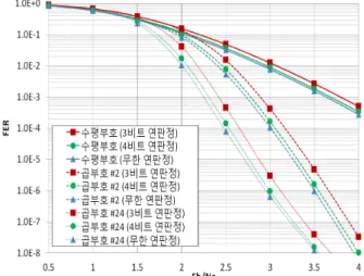 Fig  4.  Comparison  of  product  codes  with  finite  and  infinite  soft  decision