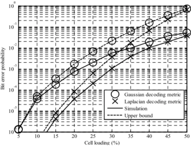 Fig.  1.  BER  versus  cell  loading  for  no  shadowing  case,  Mobile  is  positioned  at  cell  edge  and  number  of  BSs  is  7,  E Nb 0 = 30 dB 그림  1을 보면  각 복호  메트릭 별로  유도한 상계 의  결과가  셀  로딩이  낮아짐에  따라  시뮬레이션  결 과에  근접하는  것을  확인할  수  있다