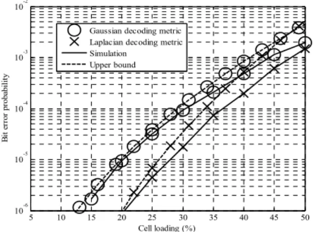 Fig.  2.  BER  versus  cell  loading  for  no  shadowing  case,  Mobile  is  positioned  0.9  apart  from  cell  center  and  number  of  BSs  is  7,  E Nb 0 = 30 dB 그림 2의  결과 역시  상계의 결과가  셀 로딩이  낮 아짐에  따라  시뮬레이션  결과에  근접하는  것을  확 인할 수 있다