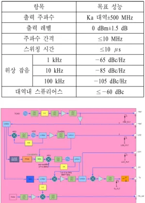 표  1.  설계 규격