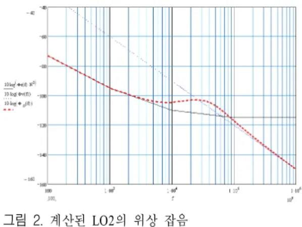 그림  4.  Tx  대역 통과 여파기 특성 Fig. 4. Tx  band  pass  filter  characteristic.