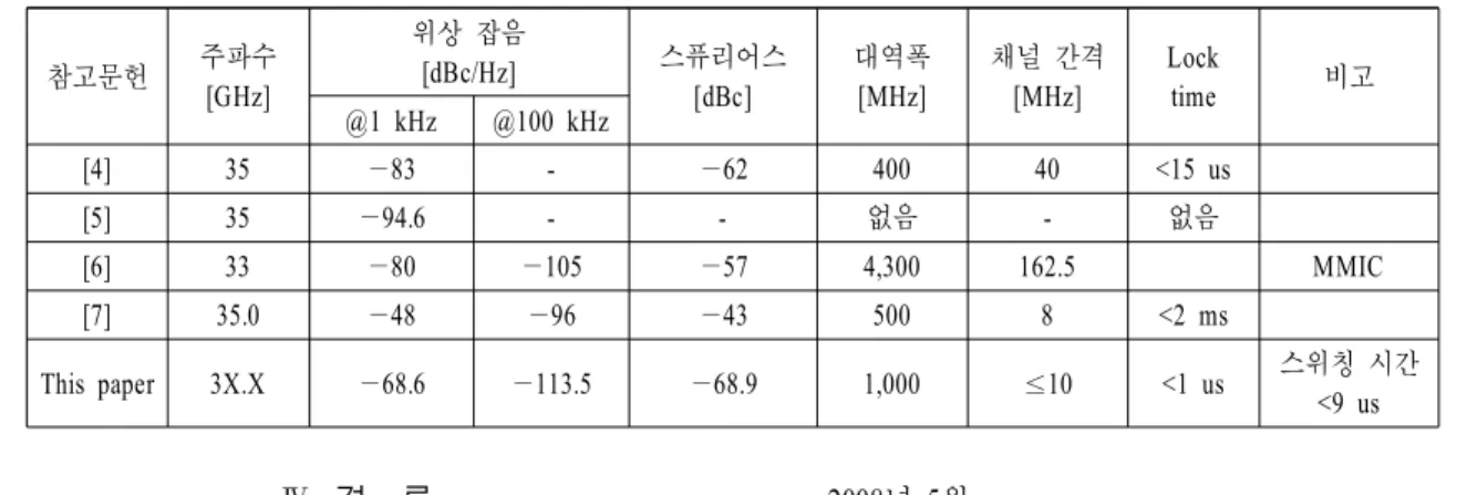 표  3.   타 논문과의 성능 비교