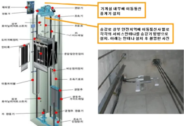Fig.  1.  Two  solutions  for  improving  communication  qua- qua-lity  inside  a  lift.