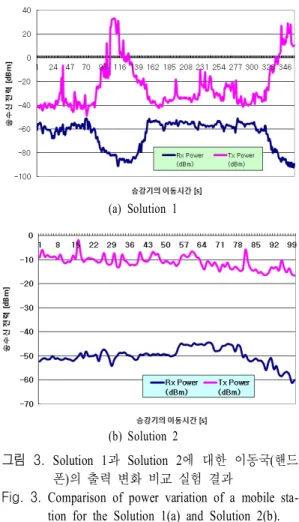 Fig.  3.  Comparison  of  power  variation  of  a  mobile  sta- sta-tion  for  the  Solusta-tion  1(a)  and  Solusta-tion  2(b).