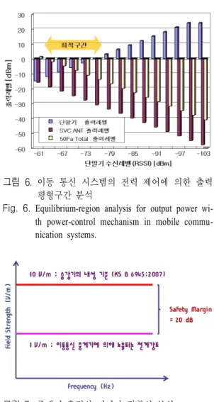 그림  7.   중계기 출력의 전자파 적합성 분석 Fig.  7.  EMC  analysis  for  a  repeater  output-power.