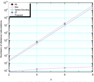 Fig. 4.  Number  of  distance  estimations  required  in  various  soft  MIMO  detection  schemes