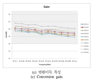 Fig. 7.  Test  configuration  and  measurement  result.