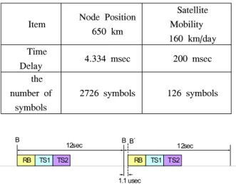 Fig.  1.  Time  drift  according  to  the  node  mobility  of  100km/h