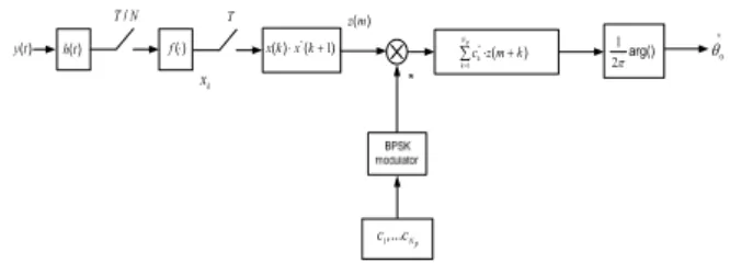 Fig.  7.  Block  diagram  of  the  initial  frequency  offset  estimator T )()(k⋅ kx*+1x N pcc ,...1)(mz )(*zmkpcNkk⋅+∑=1 2 1 π arg() ^θ 0)(tyh(t)f(⋅)NT /xk