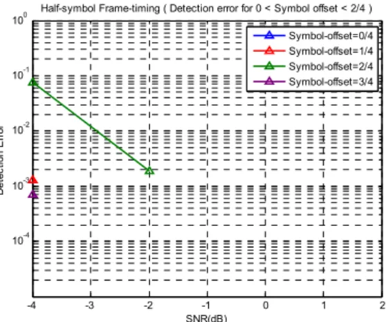Fig.  12.  Detection  error  rate  of  coarse  symbol  timing  recovery  at  25  kHz  frequency