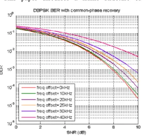 Fig. 14.  Performance  of  initial  frequency  offset  estimation  block  at  25  kHz  frequency  offsets