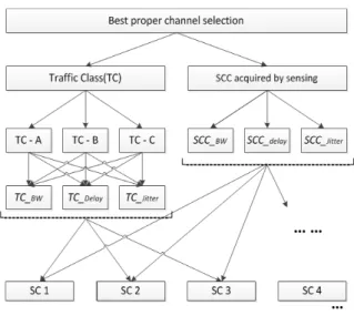 그림 3.  스펙트럼 결정 알고리즘의 계층 구조  Fig. 3. Hierarchy  for  spectrum  decision  algorithm