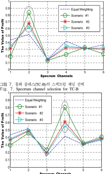 그림 8. 인터랙티브 클래스(TC-C)의 스펙트럼 채널 선택 Fig. 8.  Spectrum  channel  selection  for  TC-C