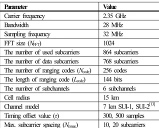 Fig.  16.  RMSE  performance  comparison  of  timing  offset  estimation  in  7km  SUI-2  channel  ( τ =500)