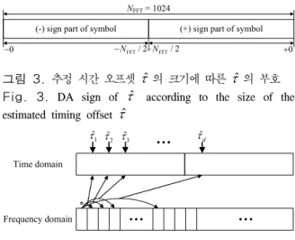 그림  3.  추정 시간 오프셋  τ ˆ 의 크기에 따른  τ ˆ 의 부호 Fig.  3.  DA  sign  of  τ ˆ   according  to  the  size  of  the  estimated  timing  offset  τ ˆ