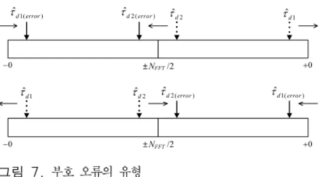 그림  9.  기존 FFT  기준점 설정 방안의 문제점