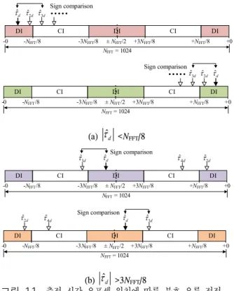 Fig.  10.  A  sign  comparison  between  the  estimated  values  DI  and  CI 안한다.  본 논문에서 제안하는 초기 레인징 알고리즘 은 먼저 주파수 영역 누적 차동 연산 기반의 시간 오 프셋 추정 시 정확도 개선을 위한 간단한 부호 비교  기반의 부호 오류 정정 기법을 고려하며,  채널 상관도,  누적 횟수 및 추정치 정규화 과정에 따른 잡음 분산  효과를 고려한 가중 평균화 (weighted  