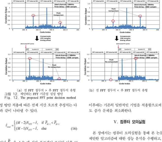 Fig.  12. The  proposed  FFT  point  decision  method 설정 방안 적용에 따른 전체 시간 오프셋 추정치는 다 음과 같이 나타낼 수 있다