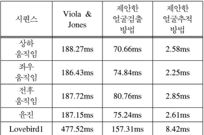 Table  2. Comparison  for  average  execution  time  per  frame    4.2.3. 검출  및 추적  오차율 실험결과 표  3에는  Viola와  Jones의  얼굴추적  방법과  본  논문에서  제안한  얼굴검출  방법의  검출률  통계를  보이고  있는데,  얼굴검출과  얼굴추적은  특성이  매우  다르므로,  여기서는  얼굴검출만  언급하고  얼굴추적 은  뒤에서  따로  설명한다