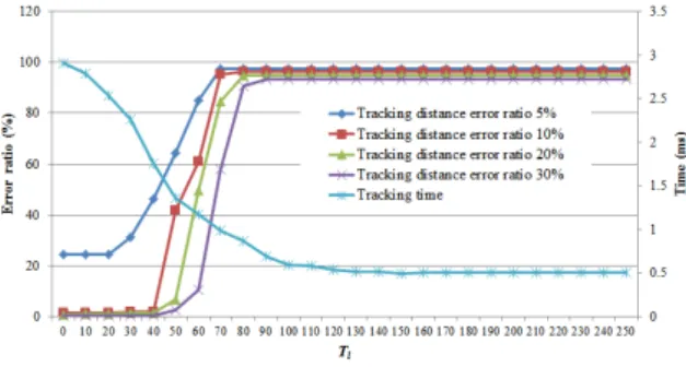 Fig.  7 .  Experimental  results  to  determine  the  parameters