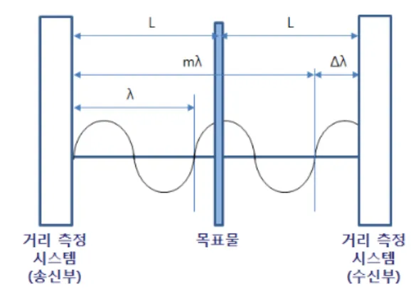 그림 1.  위상차를 이용한 거리 측정 방법.