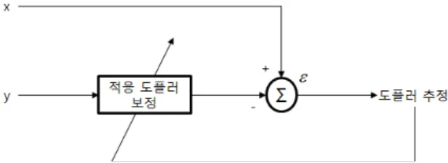 Fig.  3.  Process  of  the  proposed  ADC  method  for  estimating  the  Doppler  shift.