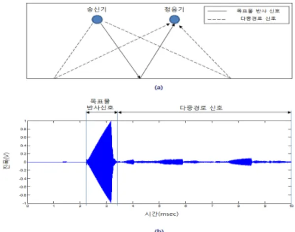 Fig.  5.  Comparison  of  STFT  and  the  proposed  method  in  estimating  distance,  (a)  estimation  error  of  STFT  and  the  proposed  method,  (b)  the  result  subtract  STFT  from  the  proposed  method.