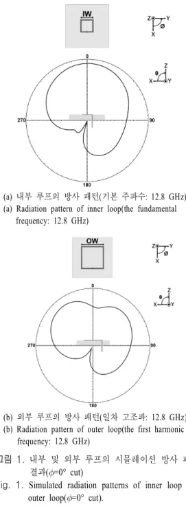 Fig.  1.  Simulated  radiation  patterns  of  inner  loop  and  outer  loop(  =0°  cut)