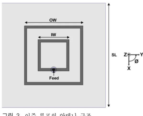 Fig.  2.  Simulated  return  losses  of  the  inner  loop  and  the  outer  loop.