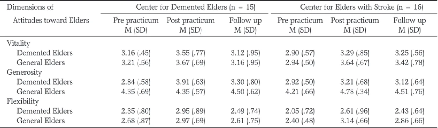 Table 2.  Means and Standard Deviations of Attitude Dimensions over Time