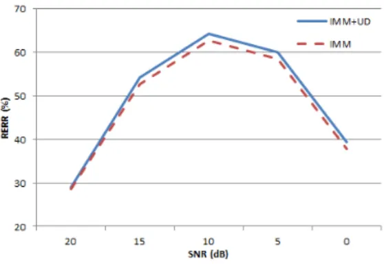 표 2.  Aurora-2  DB  평균 RERR  성능 (%) Table 2.  Aurora-2  DB  average  RERR  (%)