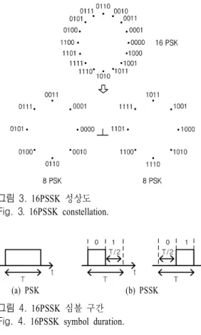 Fig.  2.   PSPM  symbol  duration.