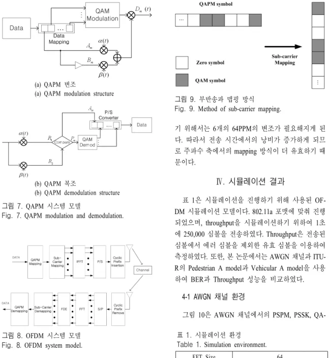 그림  8.  OFDM  시스템 모델 Fig.  8.  OFDM  system  model.