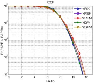 그림  14 .  PAPR  시뮬레이션 결과 Fig.  14.   Results  of  PAPR  simulation.