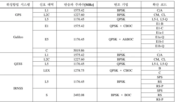 Table  1.  Structure  of  established  GNSS  signal