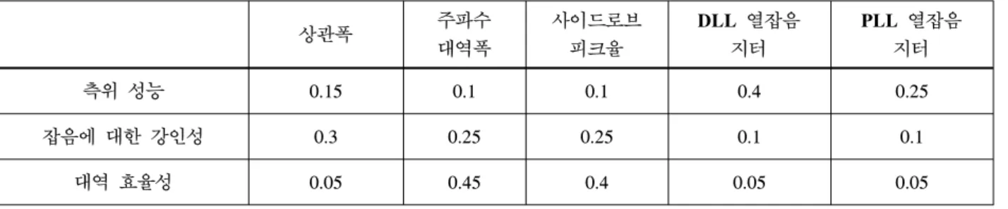 Table  3.  Performance  evaluation  parameter
