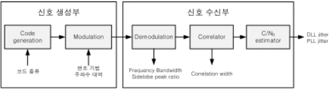 그림  1.  시뮬레이션 과정 Fig.  1.  The  process  of  simulation드로브  피크율  등의  지표는  비록  간접적으로  측위 성능에  영향을  줄  수  있으나  측위  성능과의  인과 관계가  명확하지  않다