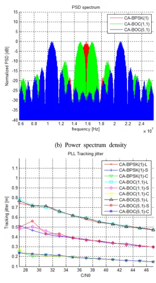 Fig.  2.  The  receiver  performance