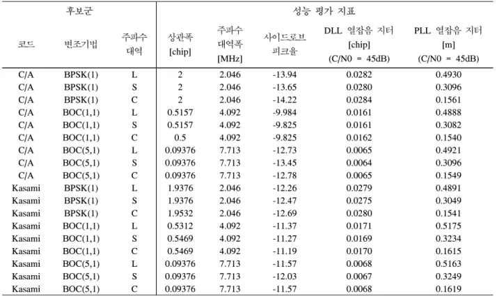 Table  5.  The  performance  evaluation  parameters  of  each  candidate  signal