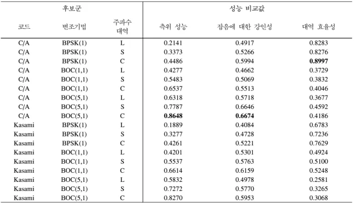 Table  7.  The  compared  value  of  each  candidate  signal 법을  사용한  신호가  타  신호에  비하여  보다  우수한 성능을  보였다