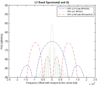 그림 2.  L2밴드 위성항법  시스템 스펙트럼 Fig.  2.  L2  Band  GNSS  Spectrum