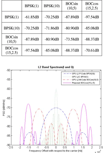 Table  3.  Analytical  Spectrum  Separation  Coefficient  of  GPS  L2  Band  and  BOCcos(15,2.5)