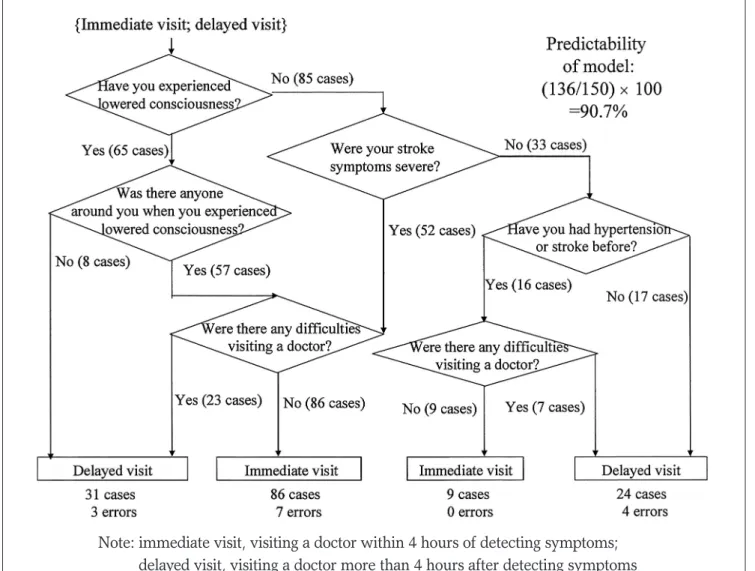 Figure 1.  Decision-tree model of treatment-seeking behavior after detecting symptoms of stroke (N = 150) 