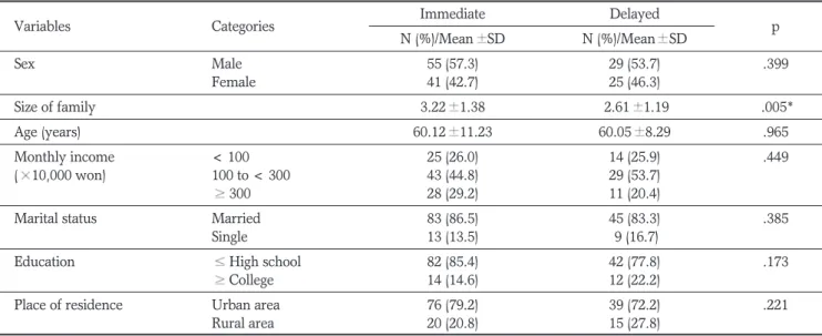 Table 3.  Comparison of Decision Factors Between the Two Types of Treatment-seeking Behavior (immediate and delayed)